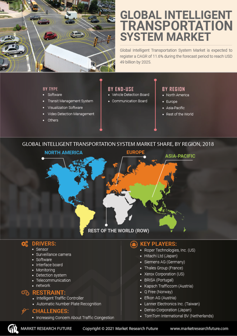 Intelligent Transportation System Market Research Report - Global Forecast till 2030