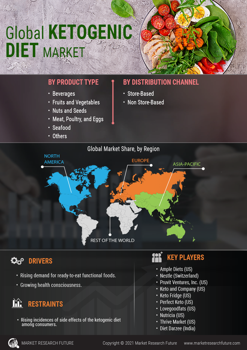 Infographics - Ketogenic Diet Market Size, Share, and Growth by 2030 ...