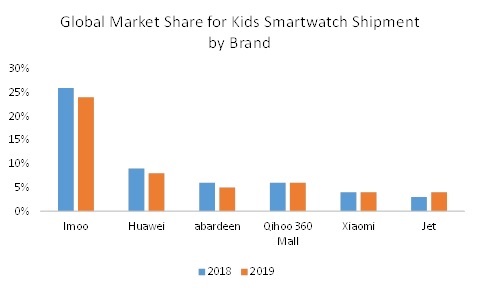 COVID 19 Impact Kids Smartwatches Market Share