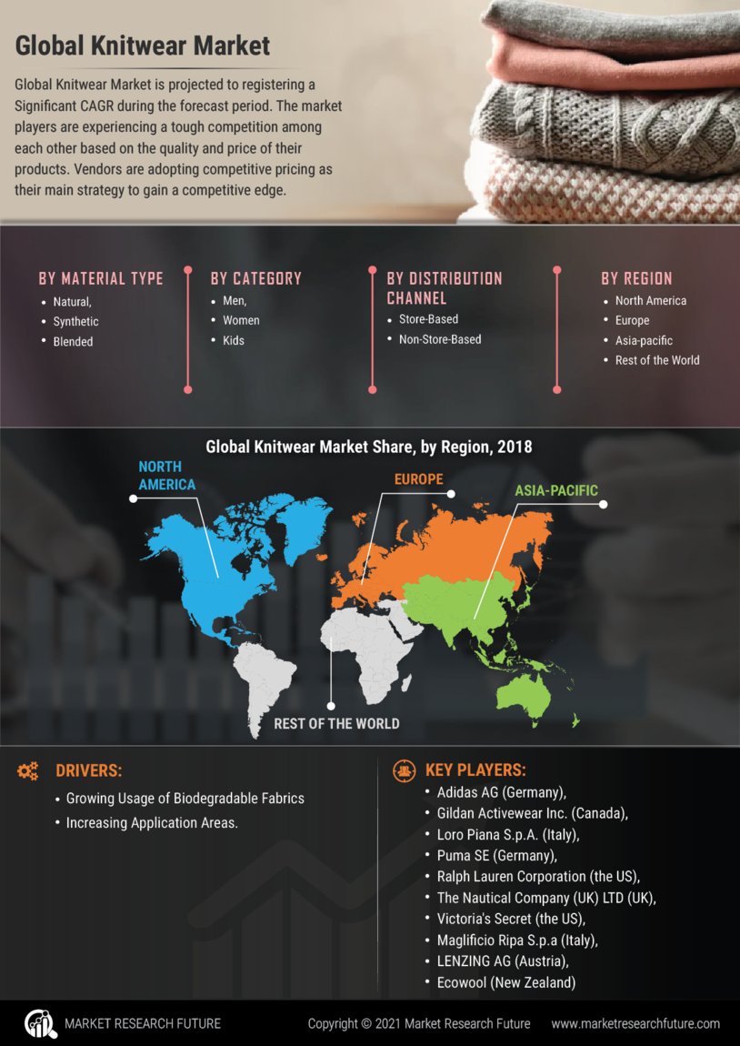Knitwear Market Research Report - Global Forecast till 2030