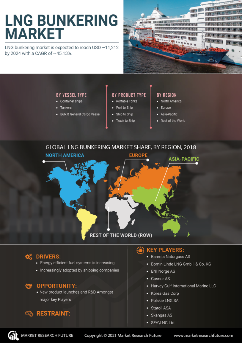 LNG Bunkering Market Research Report - Global Forecast till 2030