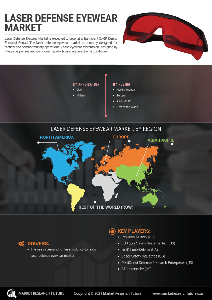 Laser Defense Eyewear Market Research Report Information - Global Forecast to 2027