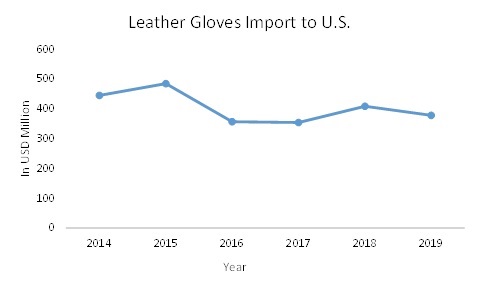 COVID 19 Impact Industrial Hand Gloves Market Share