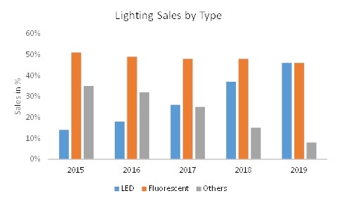 COVID 19 Impact LED Drivers Market Share