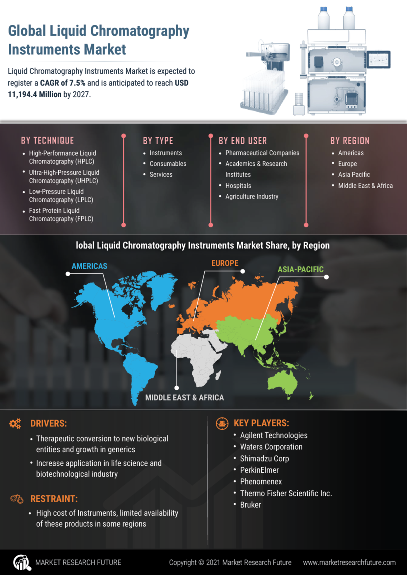 Infographics Liquid Chromatography Instruments Market by Trend, Size