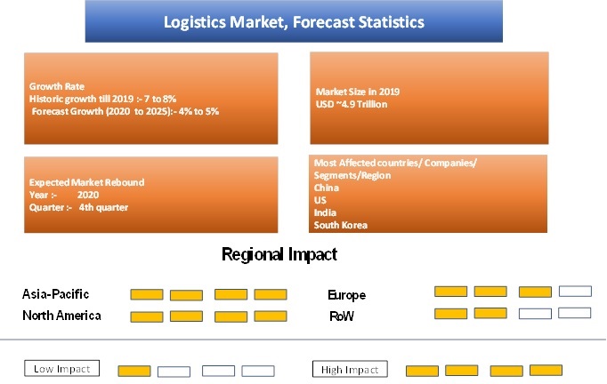 Logistics Market