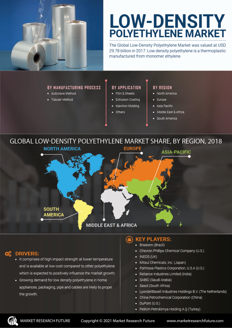 Low-density Polyethylene Market