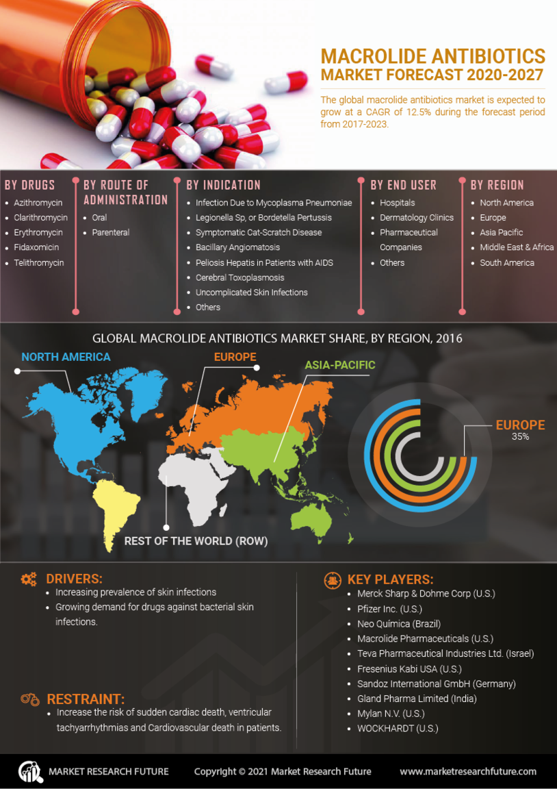 Macrolide Antibiotics Market Research Report - Forecast Till 2027