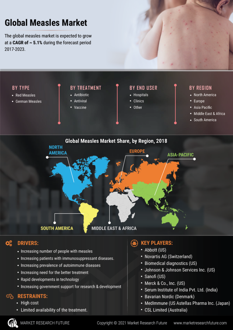 Measles Market Research Report- Forecast till 2027