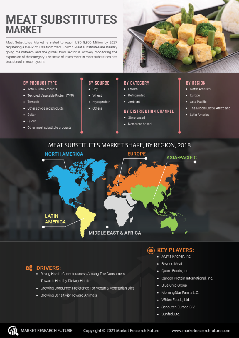Infographics Meat Substitutes Market Size, Share, Trends, Global