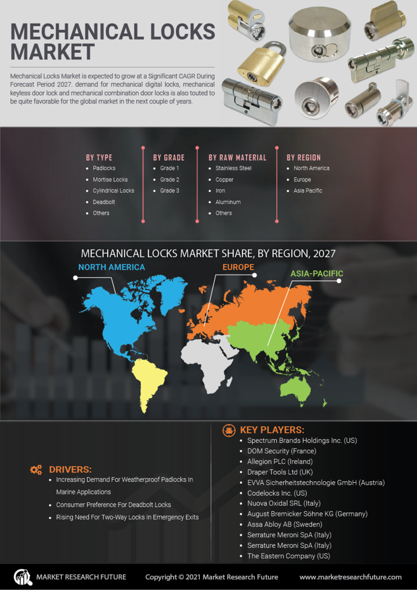 Mechanical Locks Market