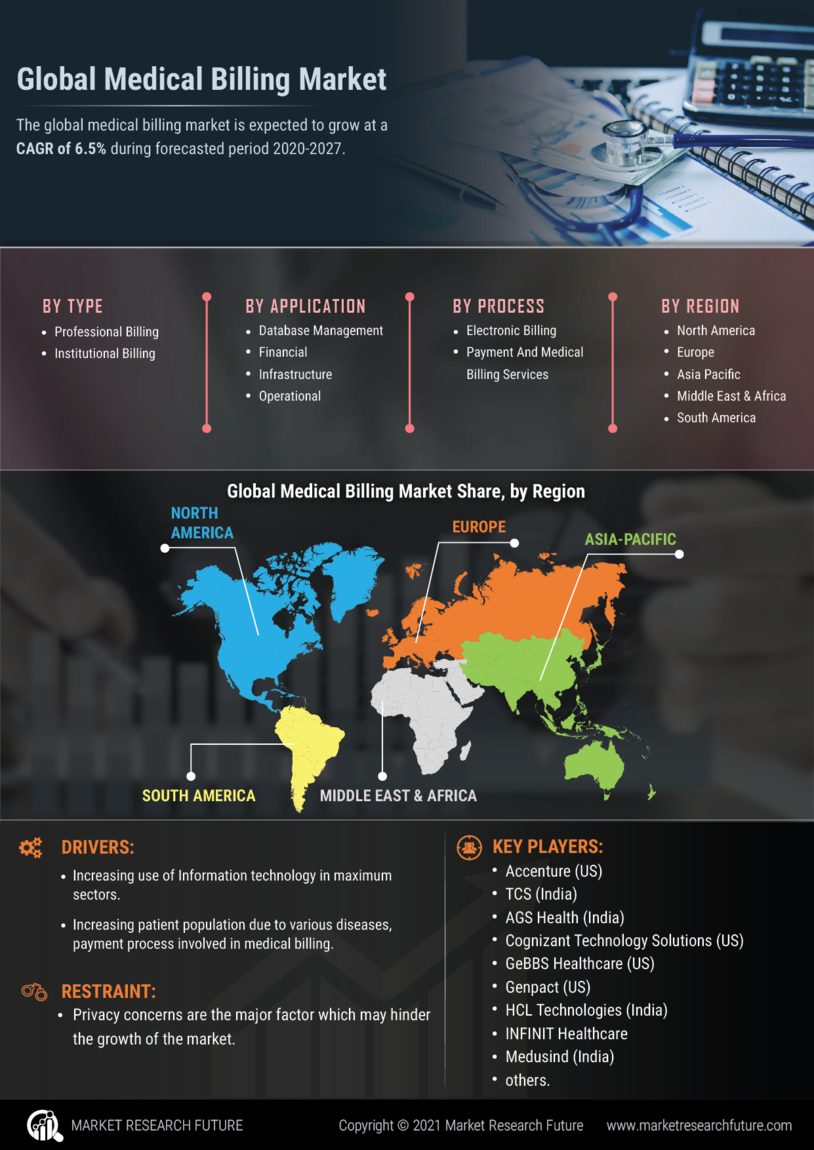 Medical Billing Market Research Report - Forecast to 2030