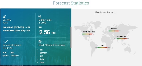 COVID 19 Impact Micro Combined Heat Power Market Outlook