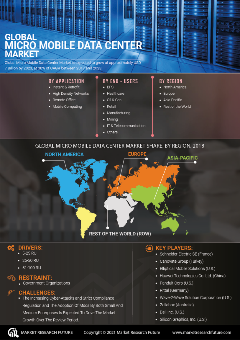 Micro Mobile Data Center Market Research Report- Global Forecast 2027
