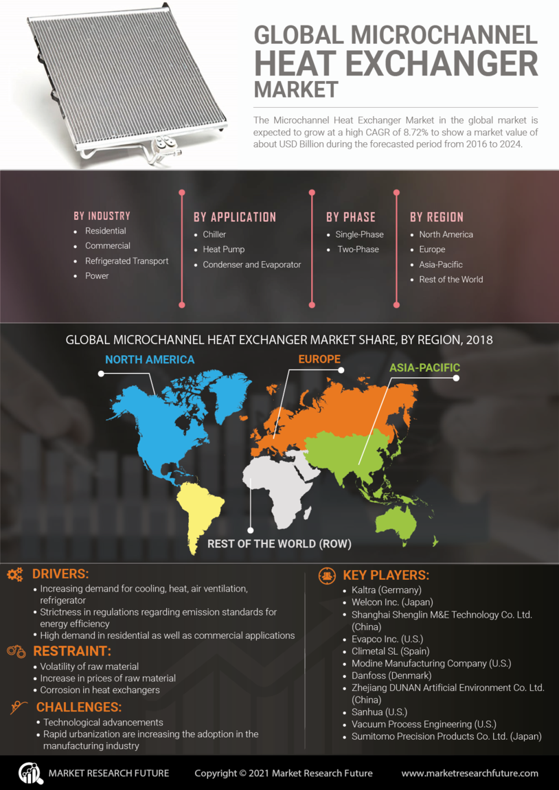 Infographics Microchannel Heat Exchanger Market Size, Share Report