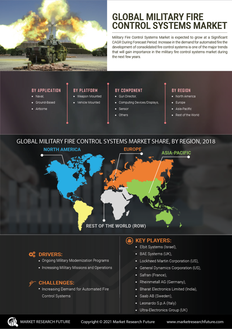 Military Fire Control System Market