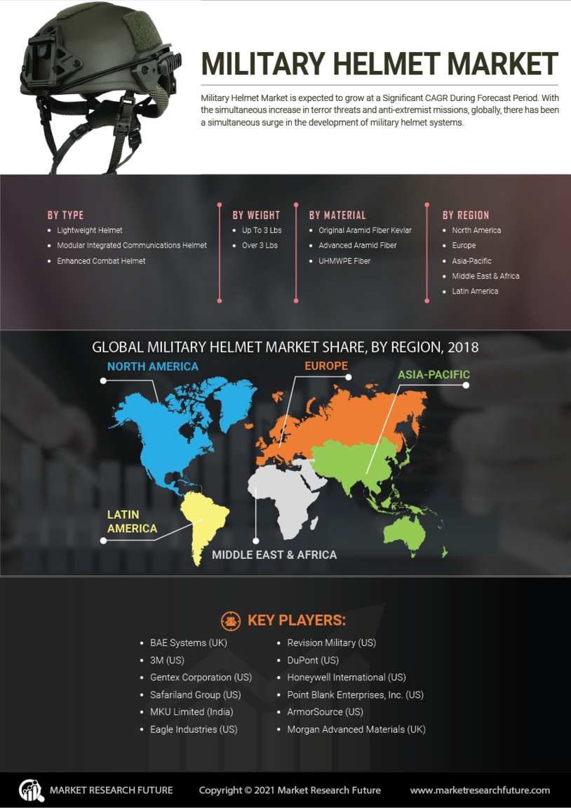 Military Helmet Market Research Report – Global Forecast till 2030