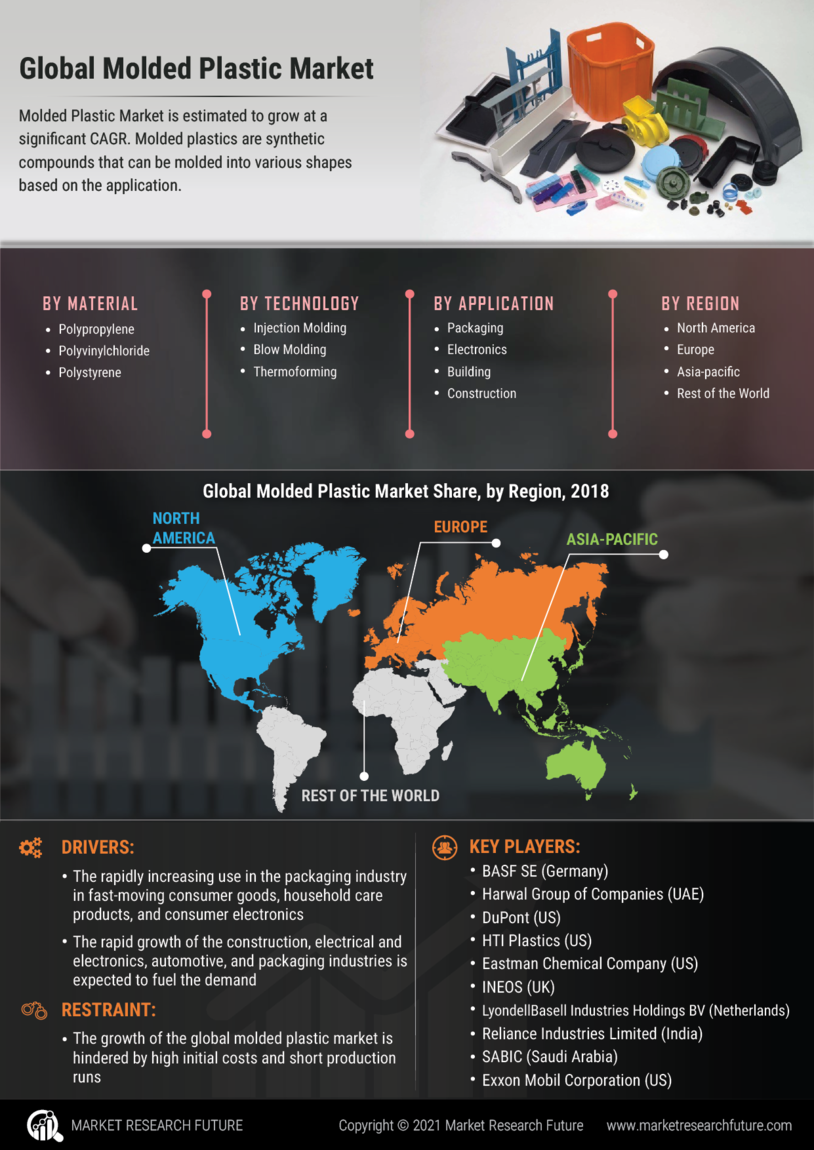 Infographics - Molded Plastic Market Size, Share, Growth | Report, 2030 ...