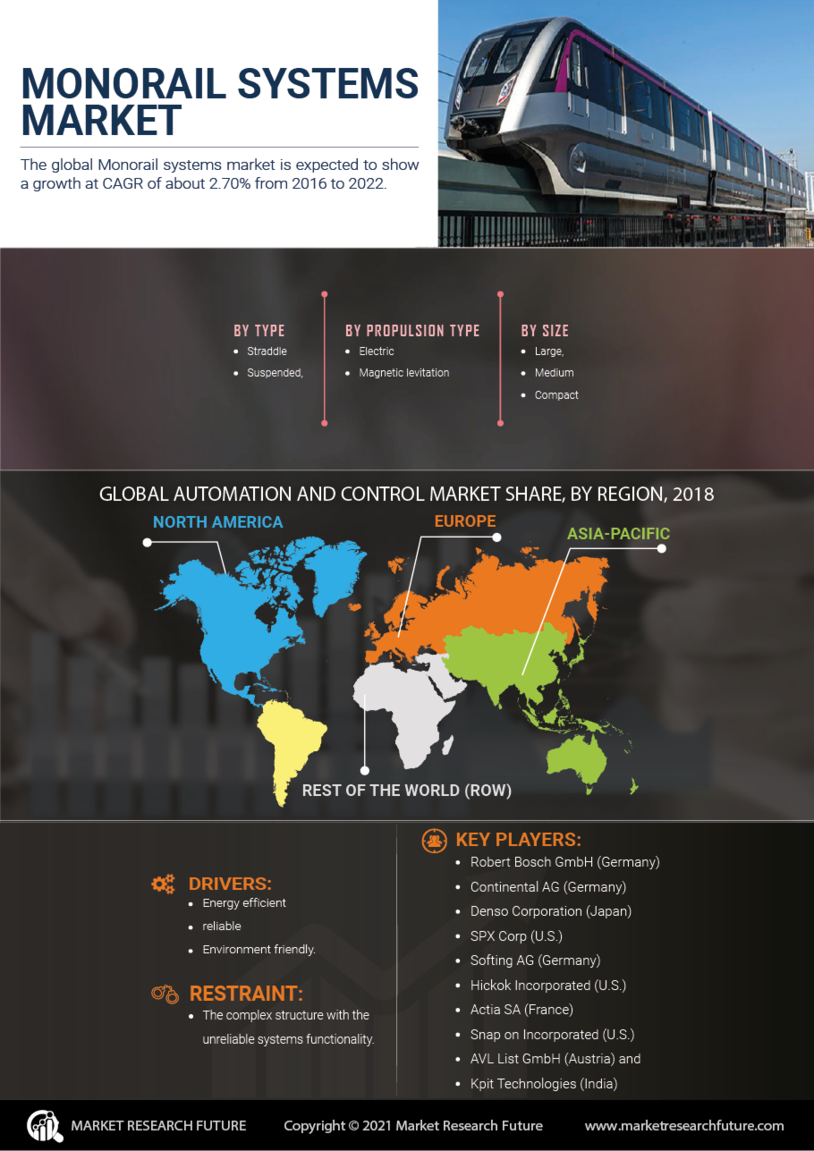 Monorail systems Market