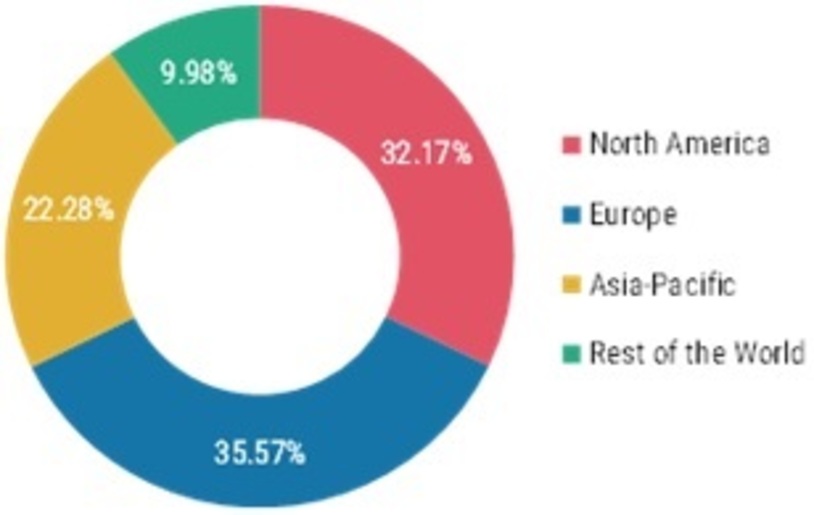 NFC Juice MarketShare, by Region, 2020 (%)