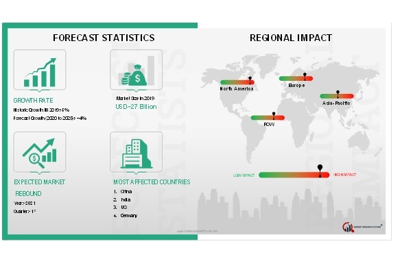 COVID 19 Impact Power Tools Market Outlook