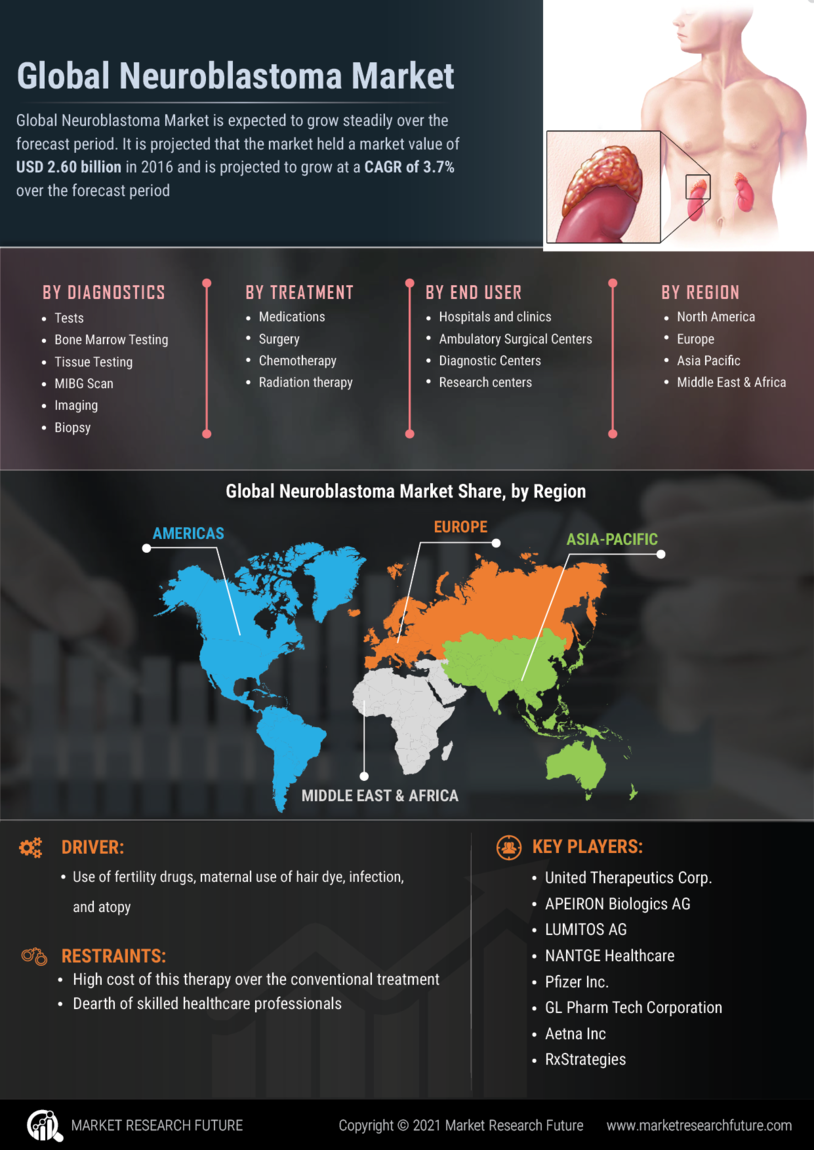 Neuroblastoma Market