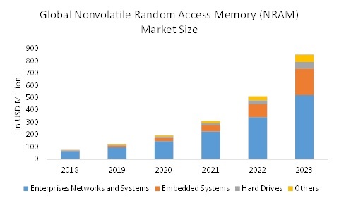 Non-Volatile Random-Access Memory