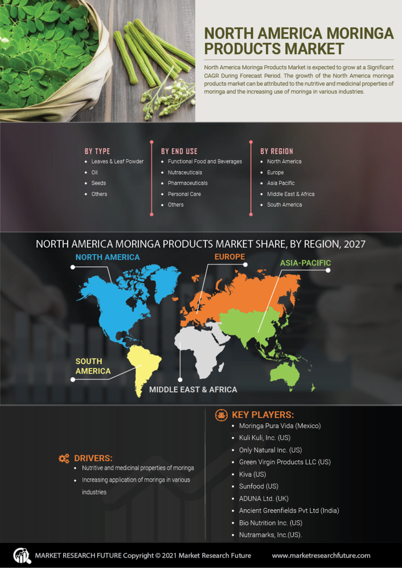 North America Moringa Products Market Research Report - Forecast till 2027
