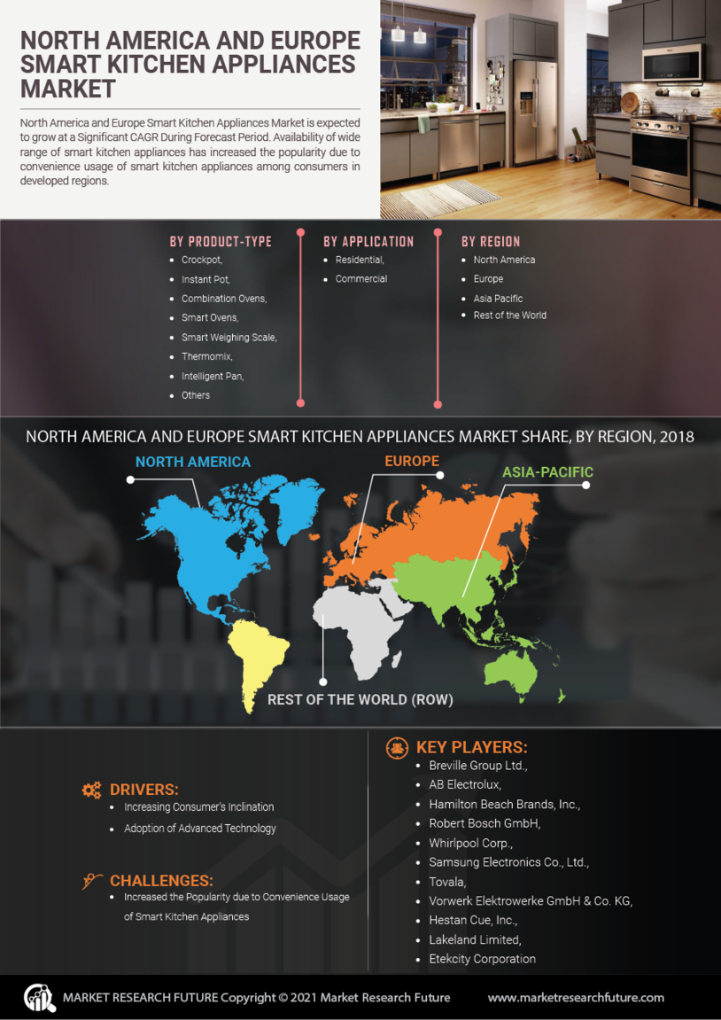 North America & Europe Smart Kitchen Appliances Market Research Report- Forecast to 2027