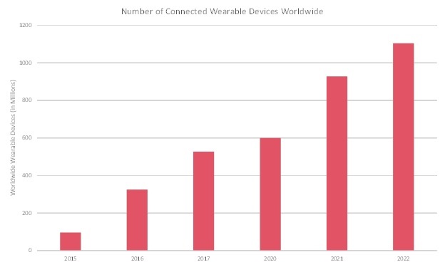 COVID 19 Impact Wearable Technology Component Market Share