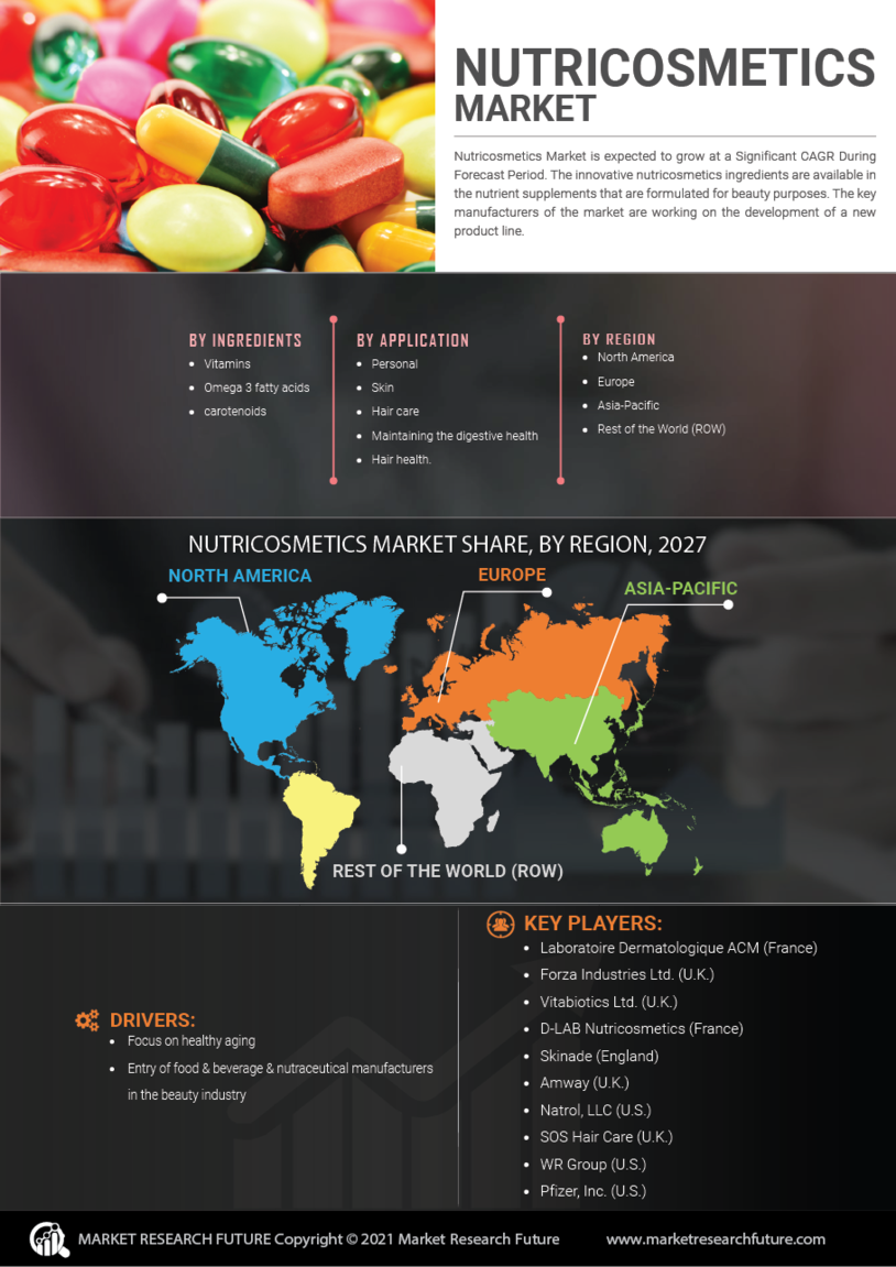 Nutricosmetics Market Research Report—Global Forecast till 2028
