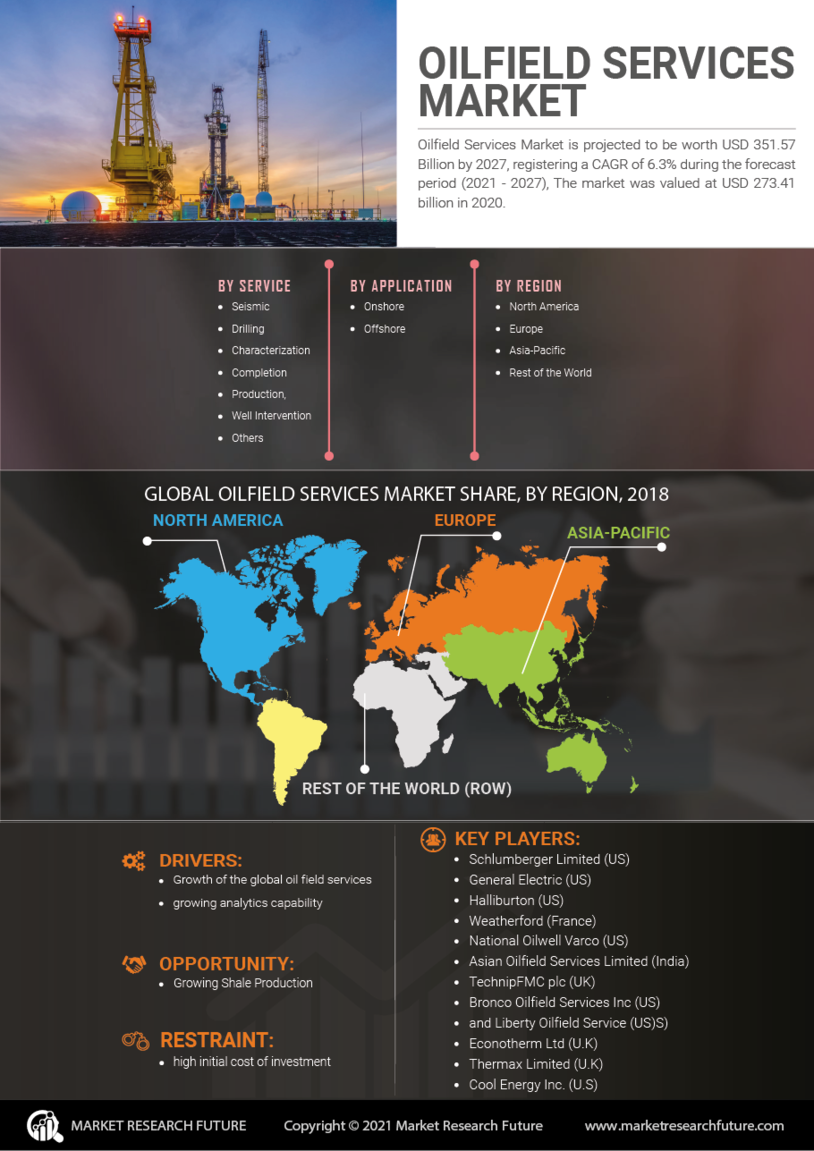 Oilfield Services Market Research Report—Global Forecast till 2028