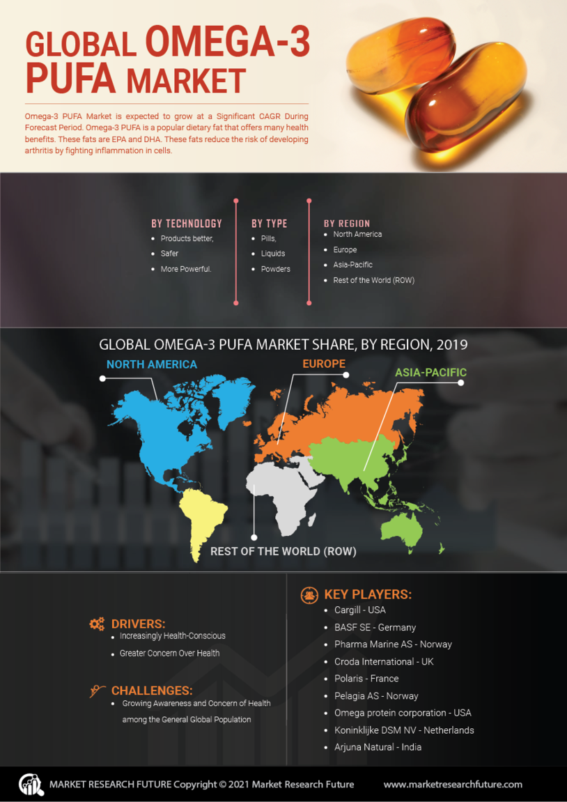 Omega-3 PUFA Market Research Report - Global Forecast till 2030