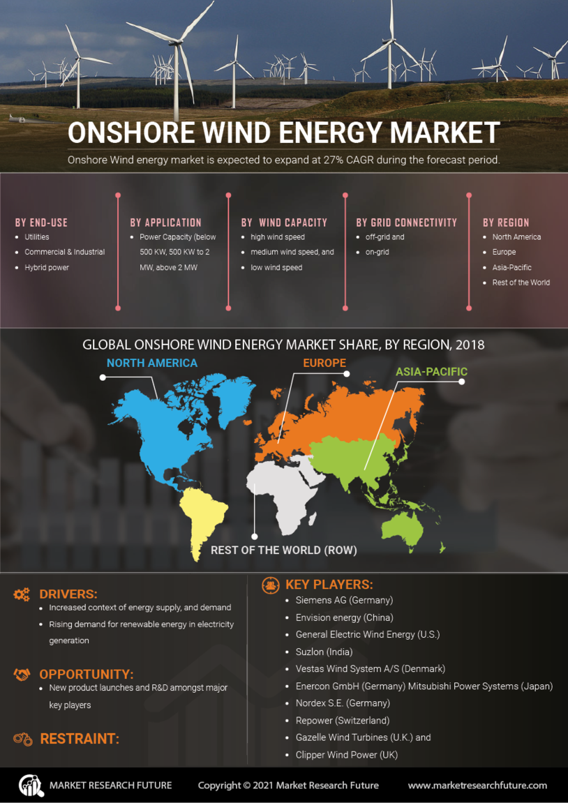 Onshore Wind Energy Market Research Report – Forecast to 2030