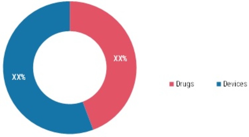 Ophthalmic Drugs and Devices Market Share (%), by Product, 2021