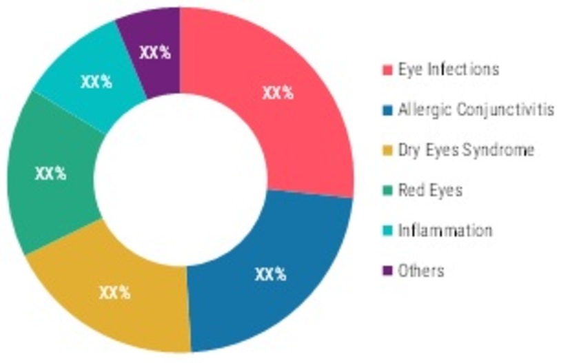 Ophthalmic Drugs and Devices Market Share (%), by Treatment, 2021