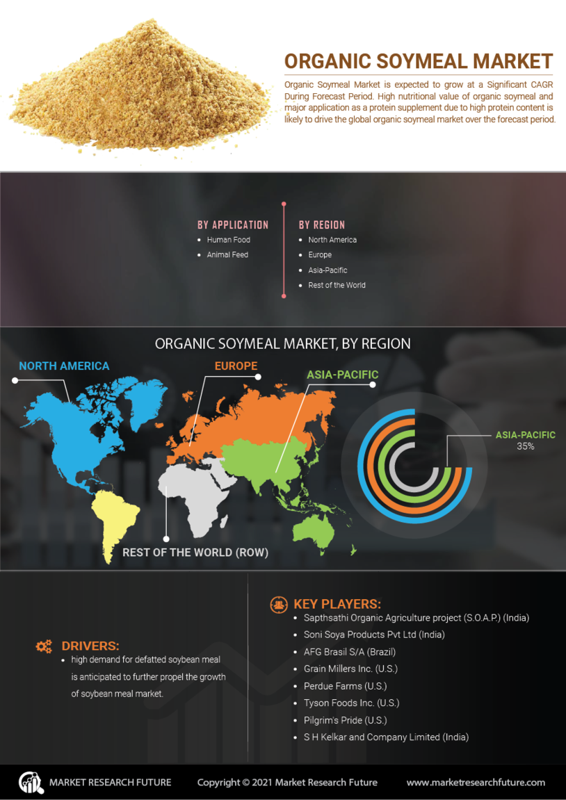 Organic Soymeal Market Research Report - Forecast to 2030