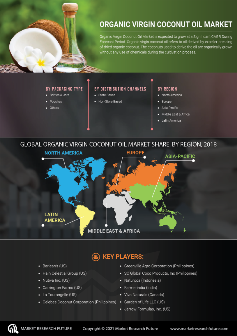 Organic Virgin Coconut Oil Market Research Report - Global Forecast till 2027