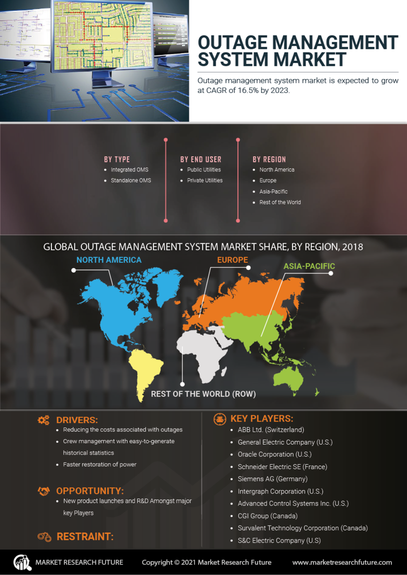 Global Outage Management System Market Research Report - Forecast to 2030