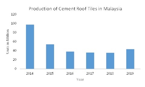 COVID 19 Impact Cement Tiles Market Share