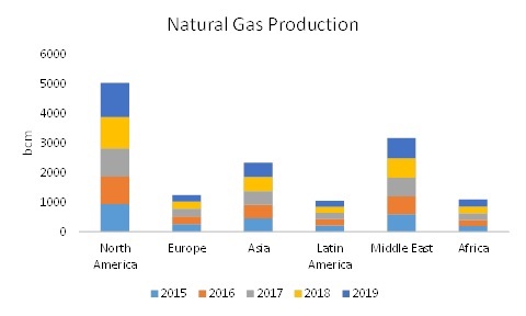 PRODUCTION OF NATURAL GAS