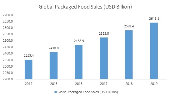 Covid 19 Impact Food Packaging Market Share
