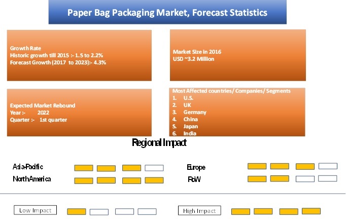 Paper Bag Packaging Market