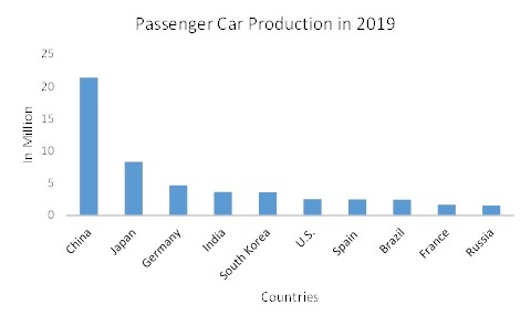 COVID 19 Impact Automotive Upholstery Market Share