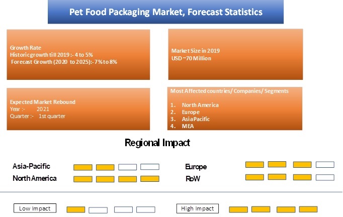 COVID 19 Impact Pet Food Packaging Market Outlook