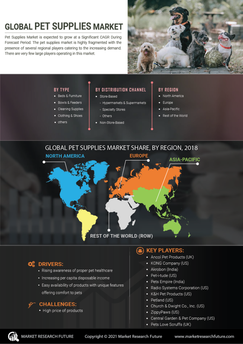 Pet Supplies Market Research, Size, Value Share, Emerging Trends and Forecast to 2030 MRFR