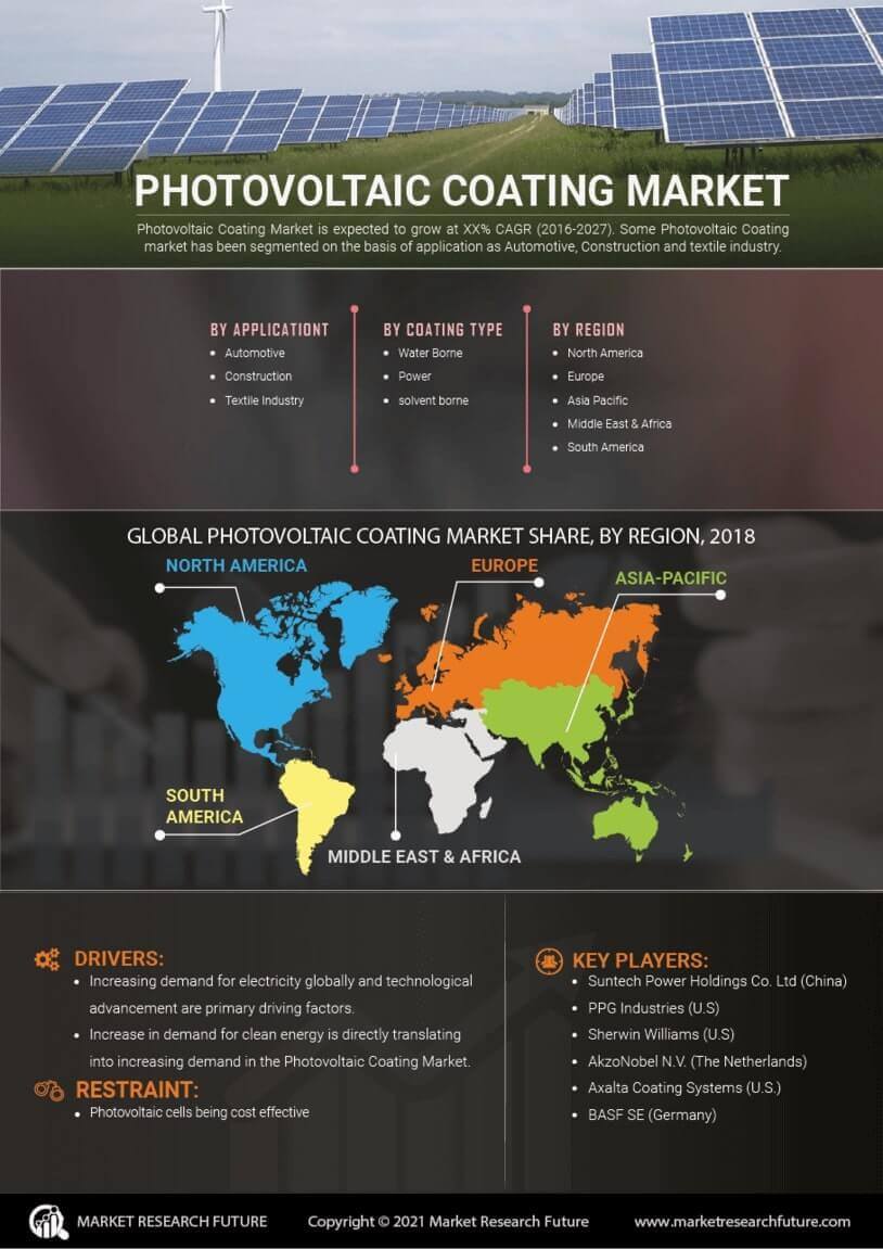 Infographics Photovoltaic Coating Market Size, Share, Growth Report