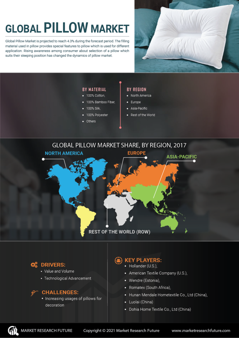 Pillow Market Size, Trends, Growth by Forecast 2027 MRFR