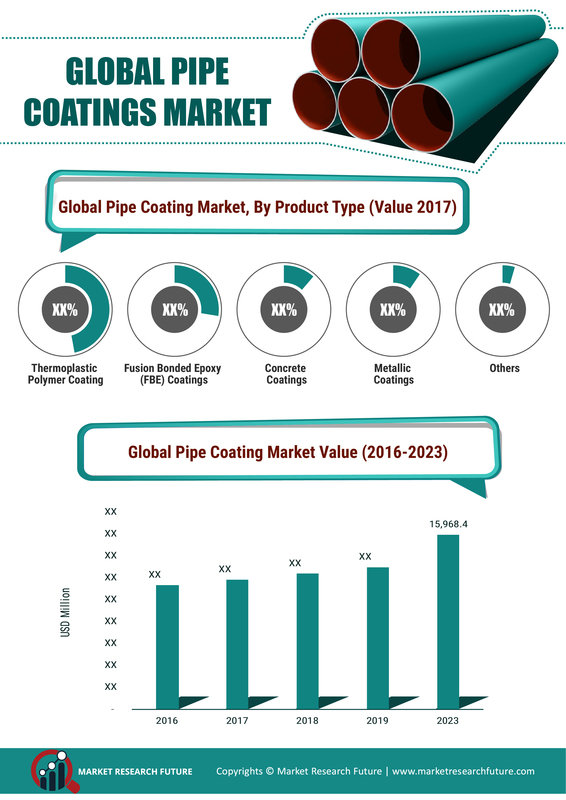 Pipe Coating Market Research Report- Forecast to 2030