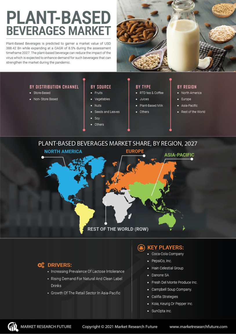 Plant-Based Beverages Market Research Report - Forecast to 2027